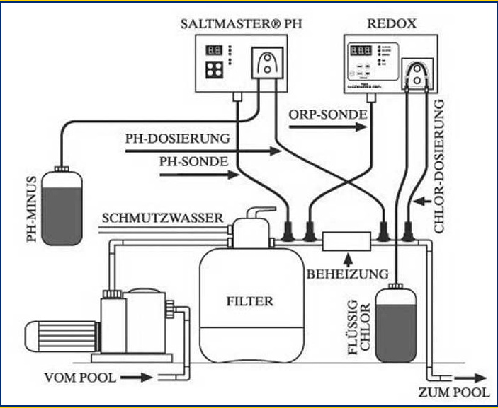 Saltmaster ORP/Chlor Regler